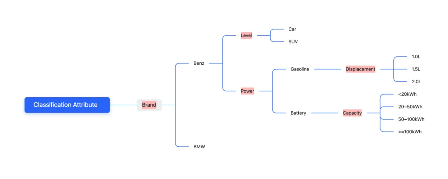 classification template