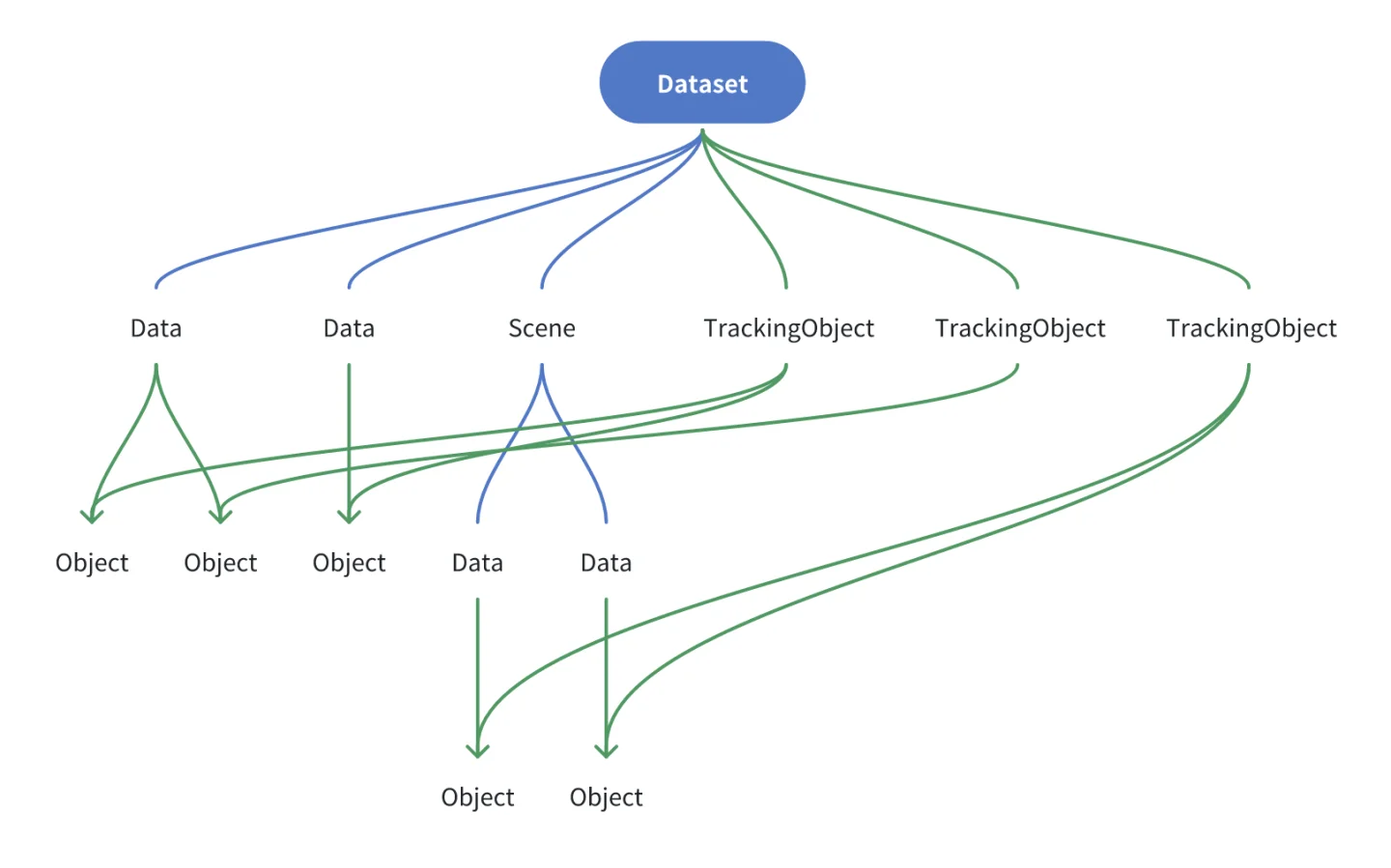 Data structure