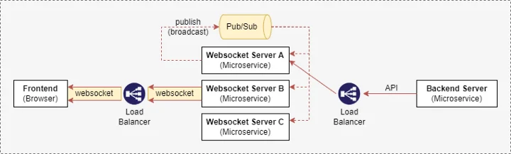 Redis broker relay