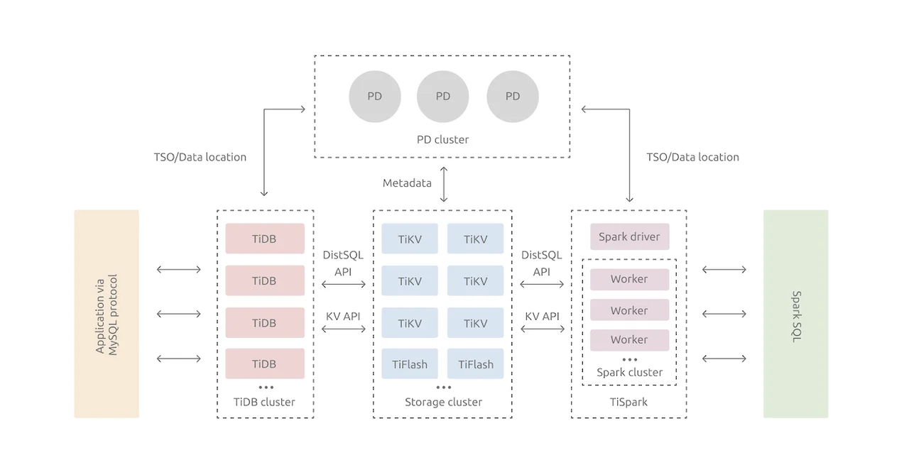 TiDB architecture