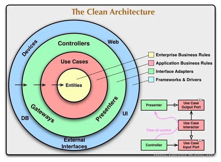 Clean architecture